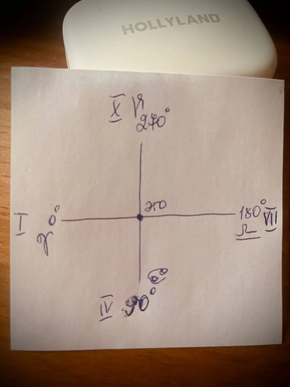 Symbolon cards and the cardinal axes of the horoscope. Analysing the houses of the chart.